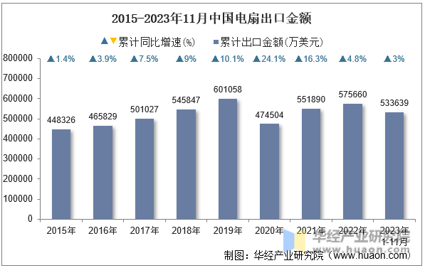 2015-2023年11月中国电扇出口金额