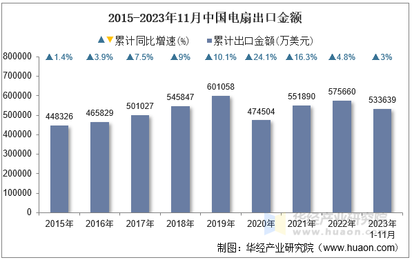 2015-2023年11月中国电扇出口金额