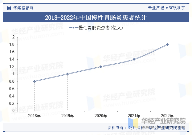 2018-2022年中国慢性胃肠炎患者统计
