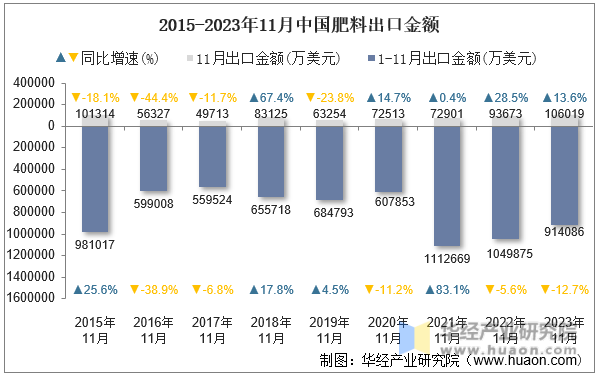 2015-2023年11月中国肥料出口金额
