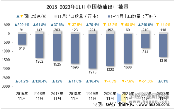 2015-2023年11月中国柴油出口数量