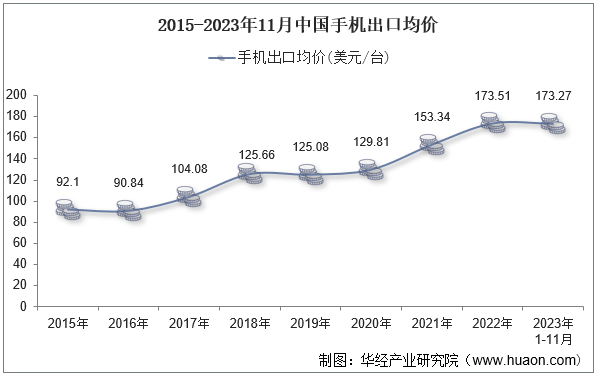 2015-2023年11月中国手机出口均价