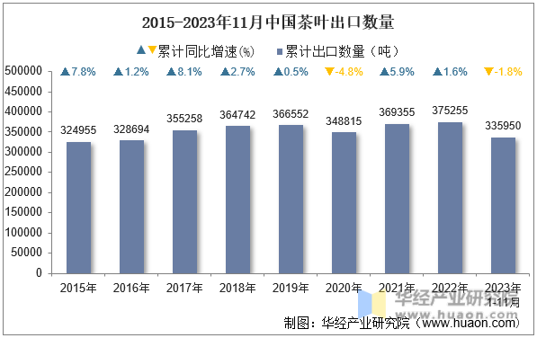 2015-2023年11月中国茶叶出口数量