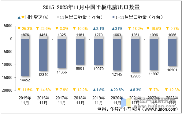2015-2023年11月中国平板电脑出口数量