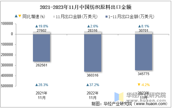 2021-2023年11月中国纺织原料出口金额
