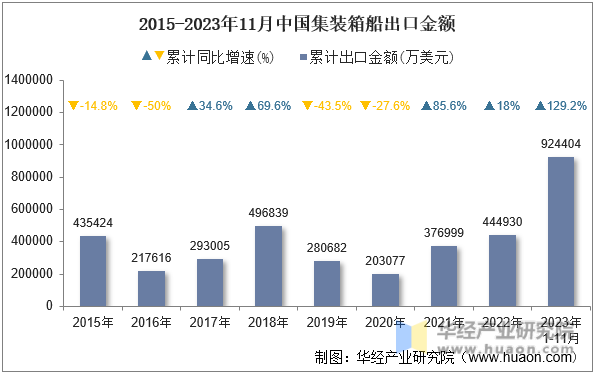 2015-2023年11月中国集装箱船出口金额