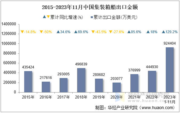 2015-2023年11月中国集装箱船出口金额