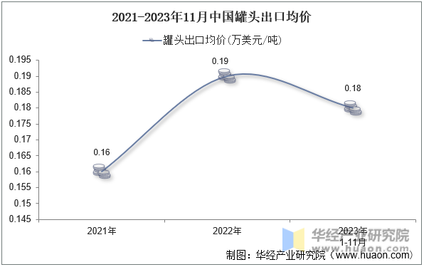 2021-2023年11月中国罐头出口均价