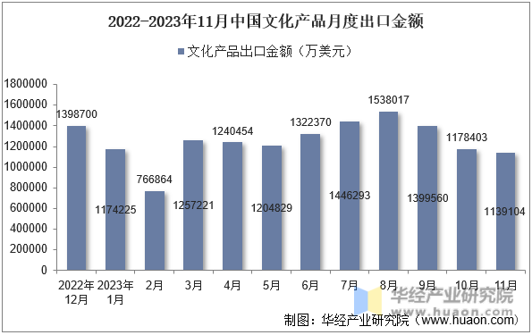 2022-2023年11月中国文化产品月度出口金额