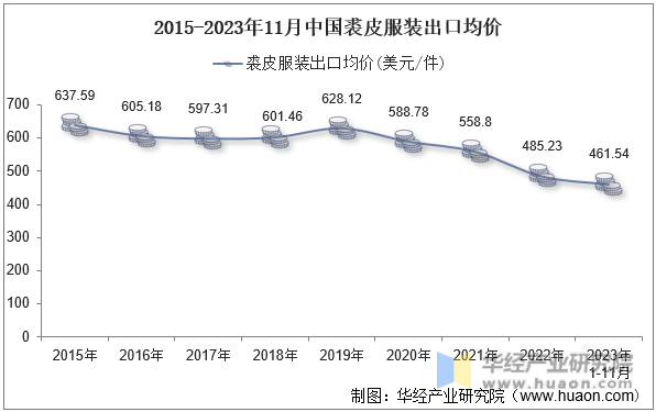 2015-2023年11月中国裘皮服装出口均价