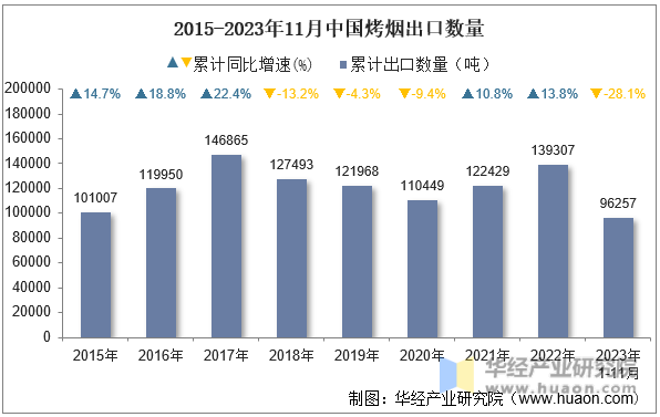 2015-2023年11月中国烤烟出口数量