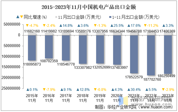 2015-2023年11月中国机电产品出口金额