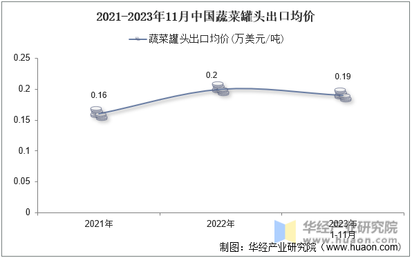 2021-2023年11月中国蔬菜罐头出口均价