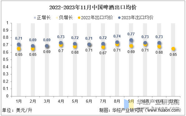 2022-2023年11月中国啤酒出口均价