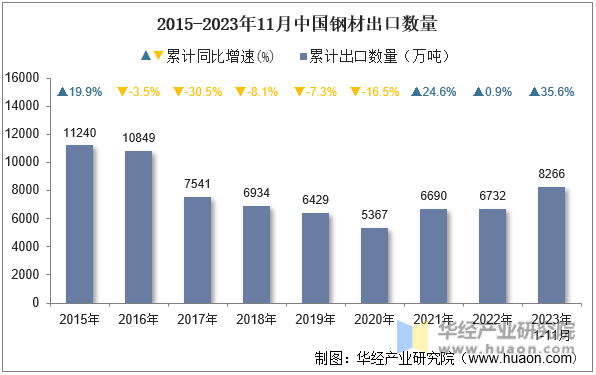 2015-2023年11月中国钢材出口数量