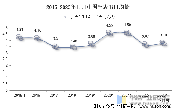 2015-2023年11月中国手表出口均价