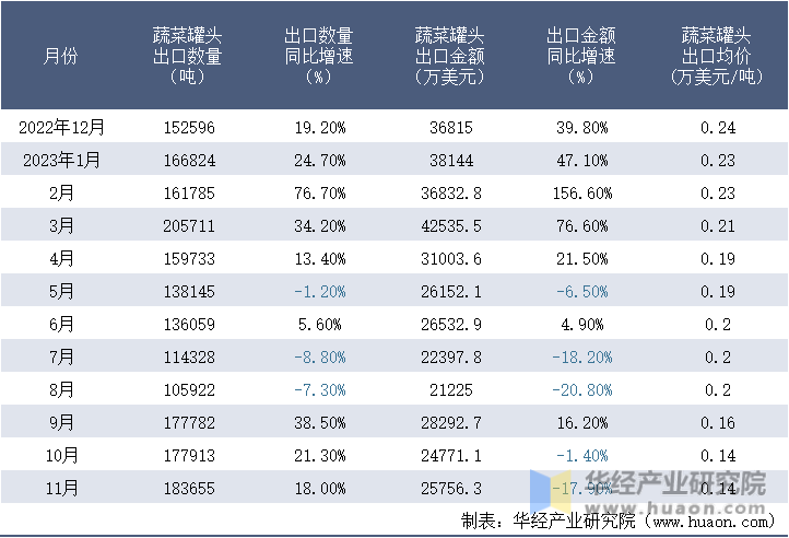 2022-2023年11月中国蔬菜罐头出口情况统计表