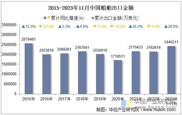 2015-2023年11月中国船舶出口金额