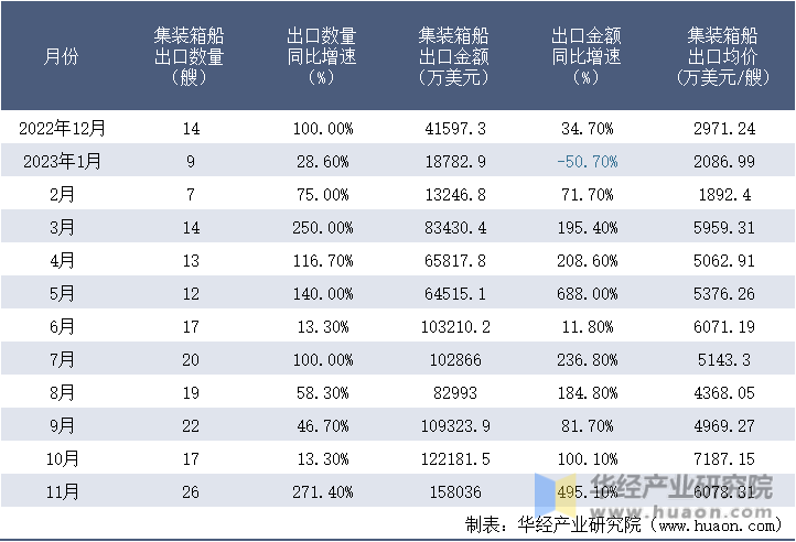 2022-2023年11月中国集装箱船出口情况统计表