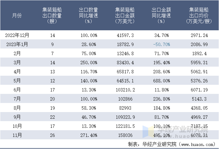 2022-2023年11月中国集装箱船出口情况统计表