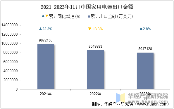 2021-2023年11月中国家用电器出口金额