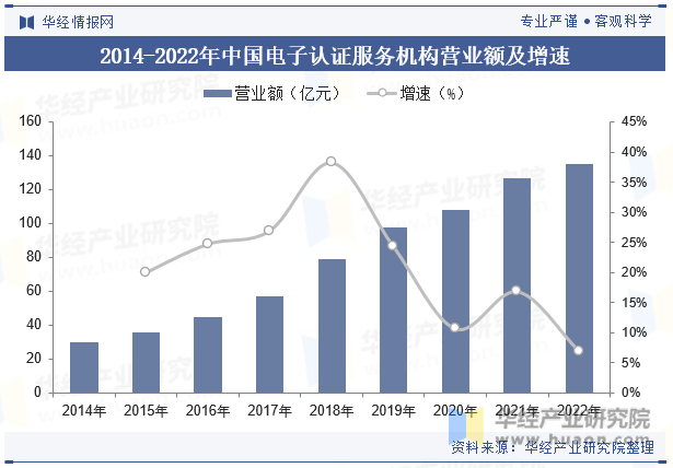 2014-2022年中国电子认证服务机构营业额及增速