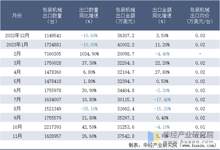 2022-2023年11月中国包装机械出口情况统计表