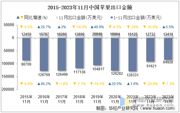 2015-2023年11月中国苹果出口金额