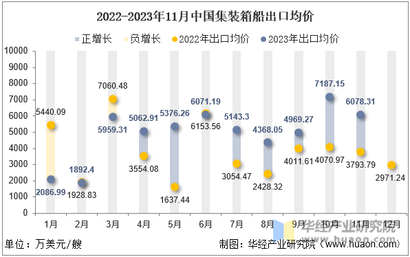 2022-2023年11月中国集装箱船出口均价