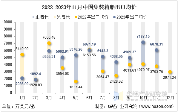 2022-2023年11月中国集装箱船出口均价