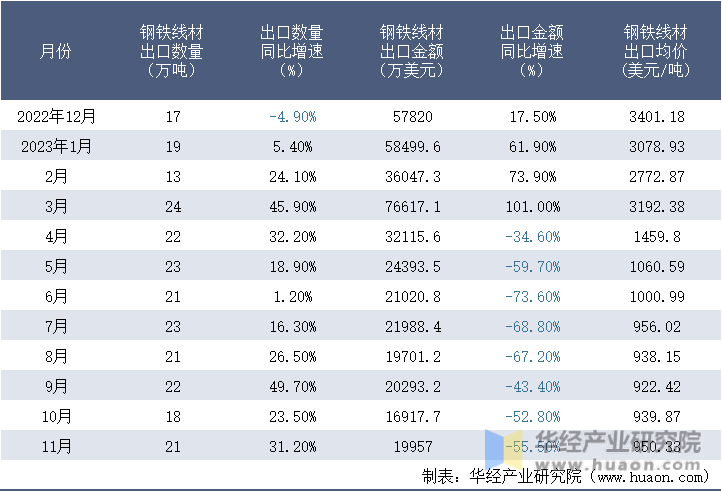 2022-2023年11月中国钢铁线材出口情况统计表