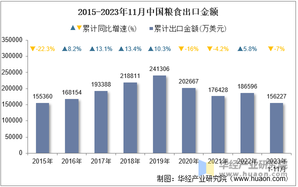 2015-2023年11月中国粮食出口金额