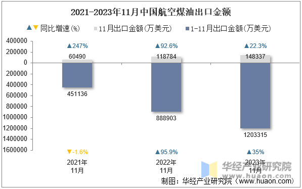2021-2023年11月中国航空煤油出口金额