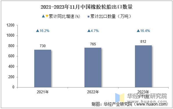 2021-2023年11月中国橡胶轮胎出口数量