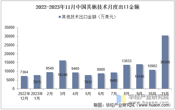 2022-2023年11月中国其他技术月度出口金额