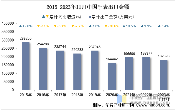2015-2023年11月中国手表出口金额