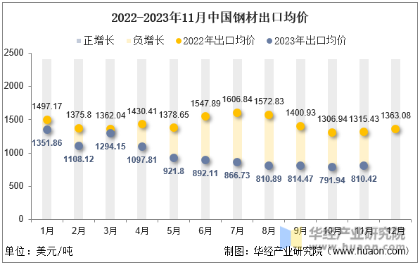 2022-2023年11月中国钢材出口均价