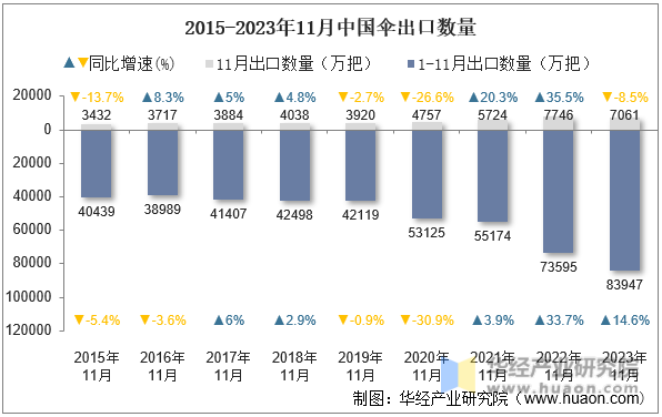 2015-2023年11月中国伞出口数量