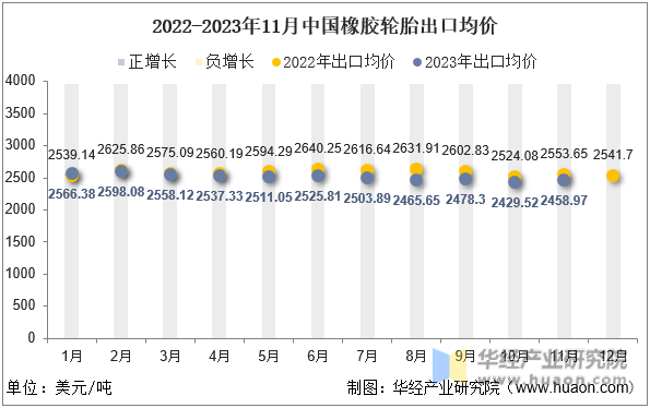 2022-2023年11月中国橡胶轮胎出口均价