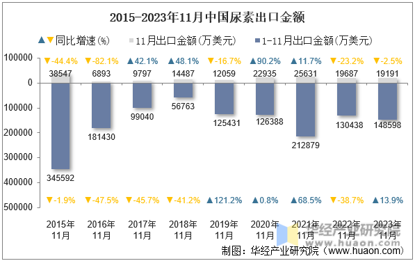 2015-2023年11月中国尿素出口金额