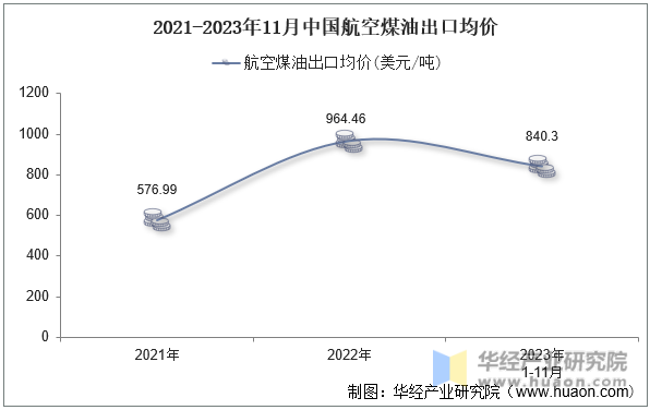 2021-2023年11月中国航空煤油出口均价