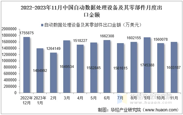 2022-2023年11月中国自动数据处理设备及其零部件月度出口金额