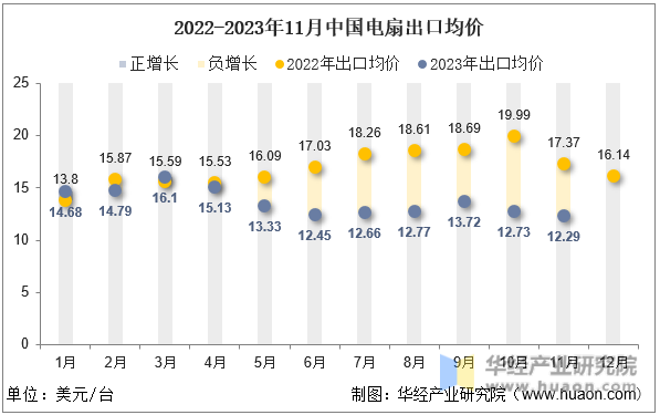 2022-2023年11月中国电扇出口均价