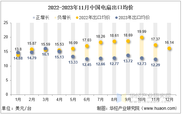 2022-2023年11月中国电扇出口均价