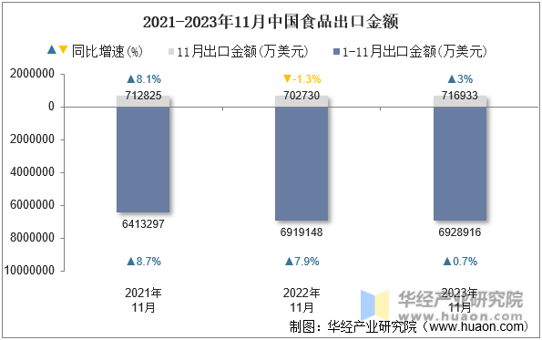 2021-2023年11月中国食品出口金额