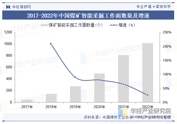 2017-2022年中国煤矿智能采掘工作面数量及增速