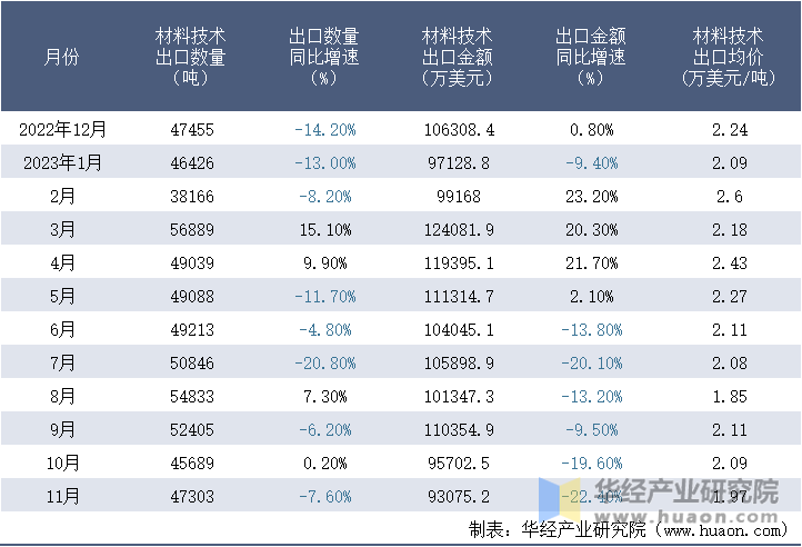 2022-2023年11月中国材料技术出口情况统计表