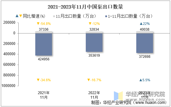 2021-2023年11月中国泵出口数量