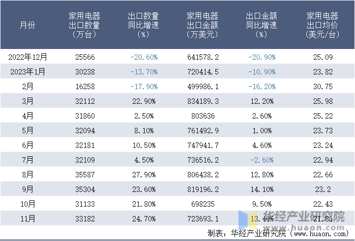 2022-2023年11月中国家用电器出口情况统计表
