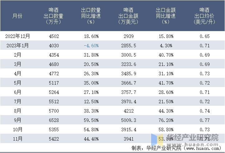 2022-2023年11月中国啤酒出口情况统计表